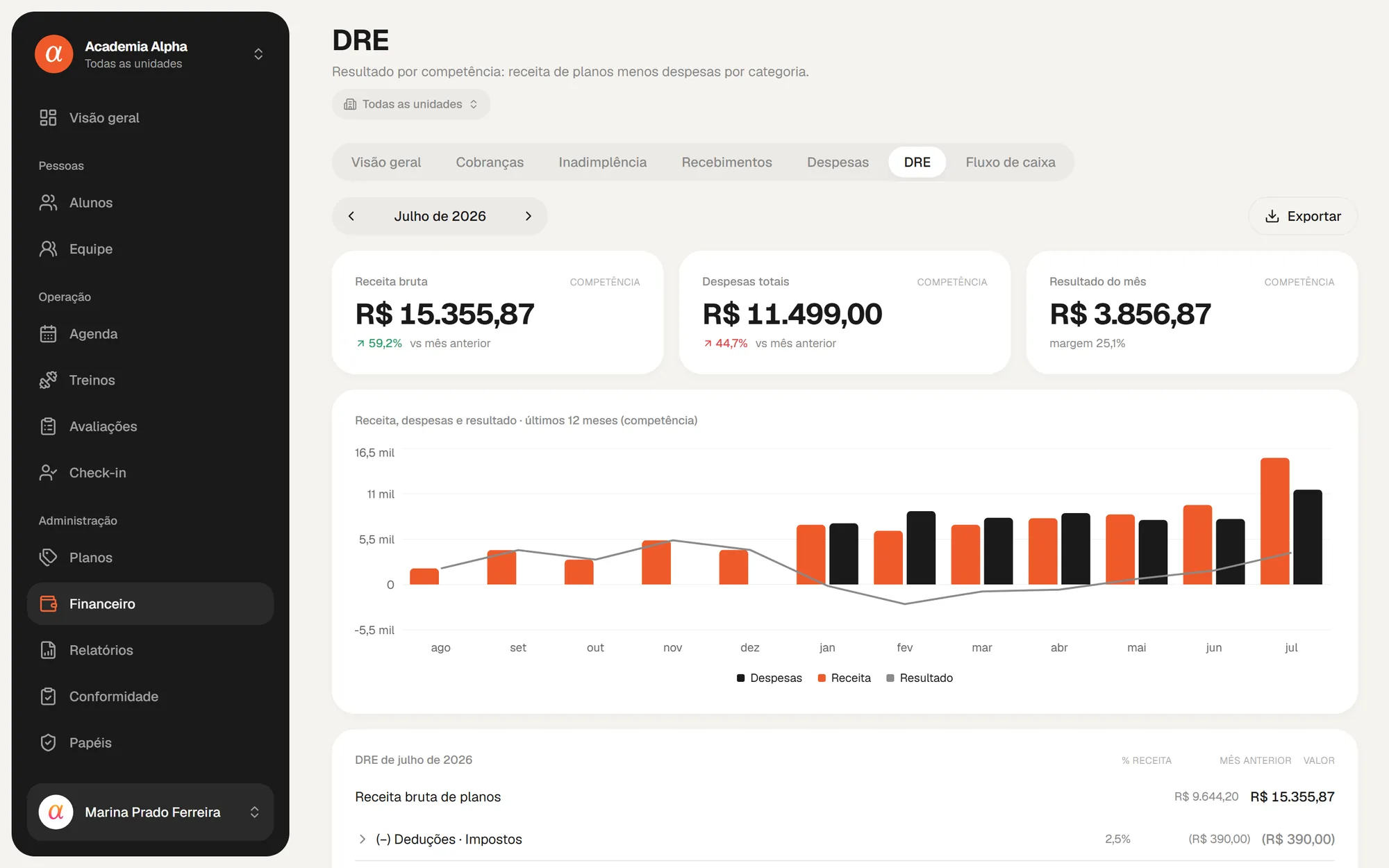 Demonstrativo de resultado da academia, com receita de planos e despesas separadas por categoria