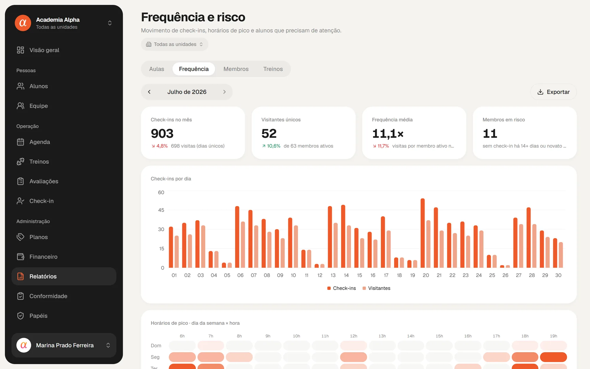 Relatório de frequência e risco, com movimento de check-ins e alunos em risco de evasão